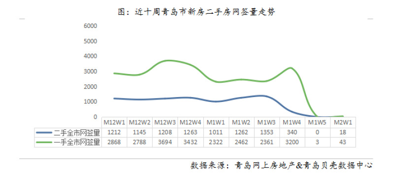 2月第1周 | 青岛新房、二手房共计成交61套，黄岛区领跑新房市场