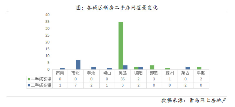 2月第1周 | 青岛新房、二手房共计成交61套，黄岛区领跑新房市场