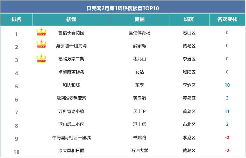 2月第1周 | 青岛新房、二手房共计成交61套，黄岛区领跑新房市场