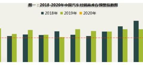 1月汽车经销商库存预警指数依旧高企 2月压力或更大