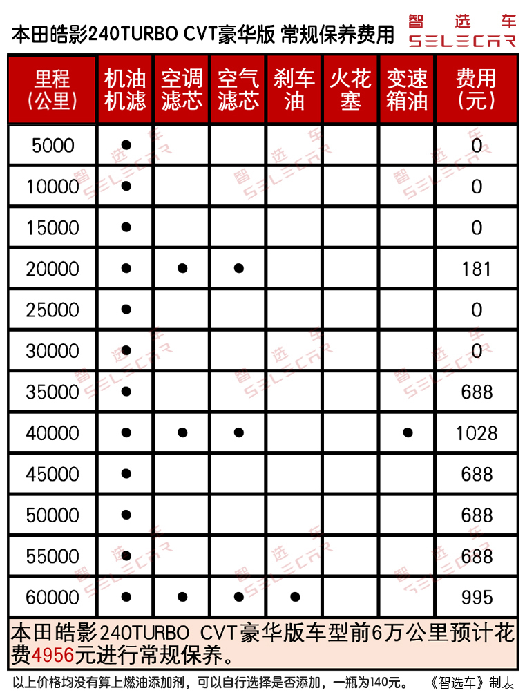 当红日系SUV购车、养车谁更省？本田皓影对比丰田RAV4荣放