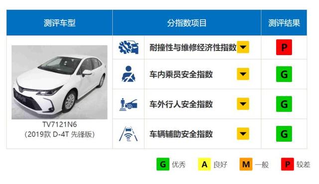 买卡罗拉的可以放心了,中保研碰撞测试成绩出炉,整体很优秀
