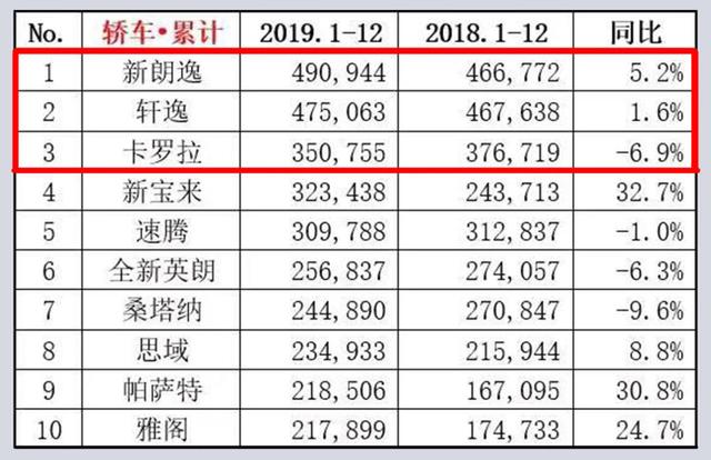 买卡罗拉的可以放心了,中保研碰撞测试成绩出炉,整体很优秀