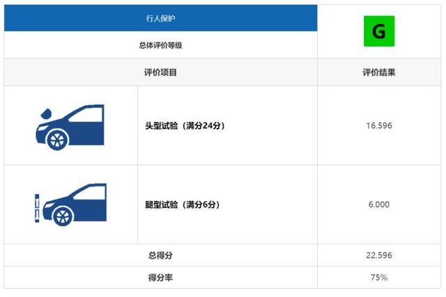 买卡罗拉的可以放心了,中保研碰撞测试成绩出炉,整体很优秀