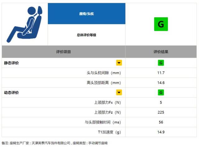 买卡罗拉的可以放心了,中保研碰撞测试成绩出炉,整体很优秀