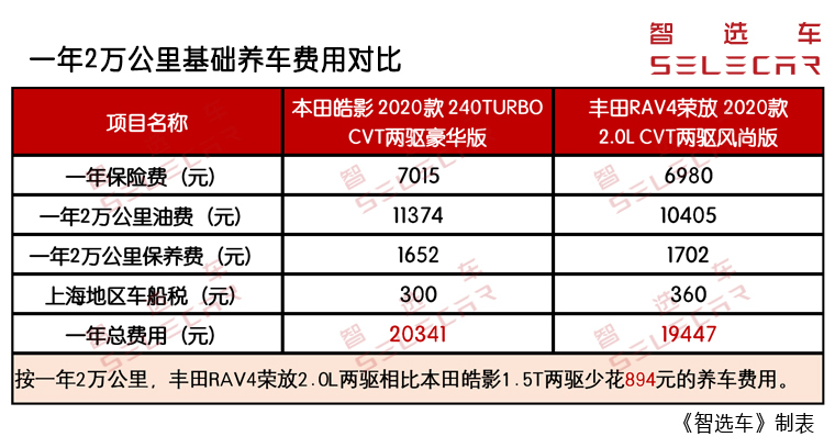 当红日系SUV购车、养车谁更省？本田皓影对比丰田RAV4荣放