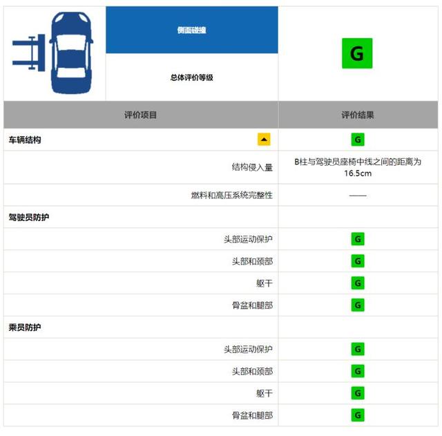买卡罗拉的可以放心了,中保研碰撞测试成绩出炉,整体很优秀