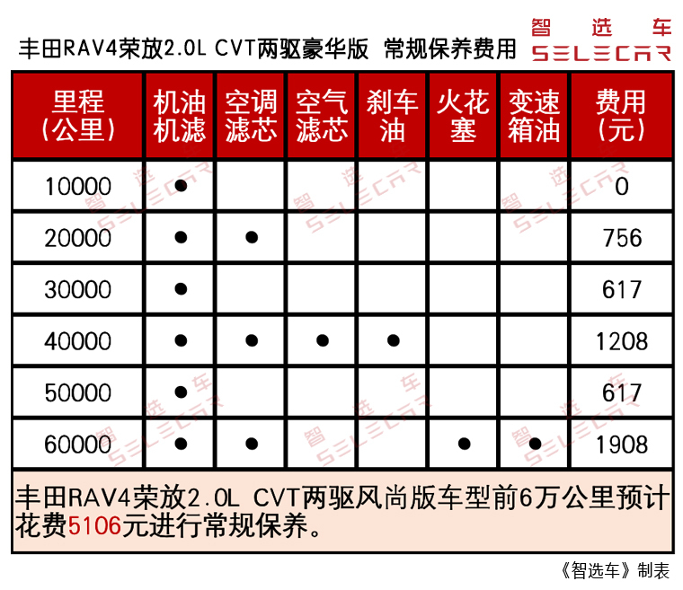 当红日系SUV购车、养车谁更省?本田皓影对比丰田RAV4荣放
