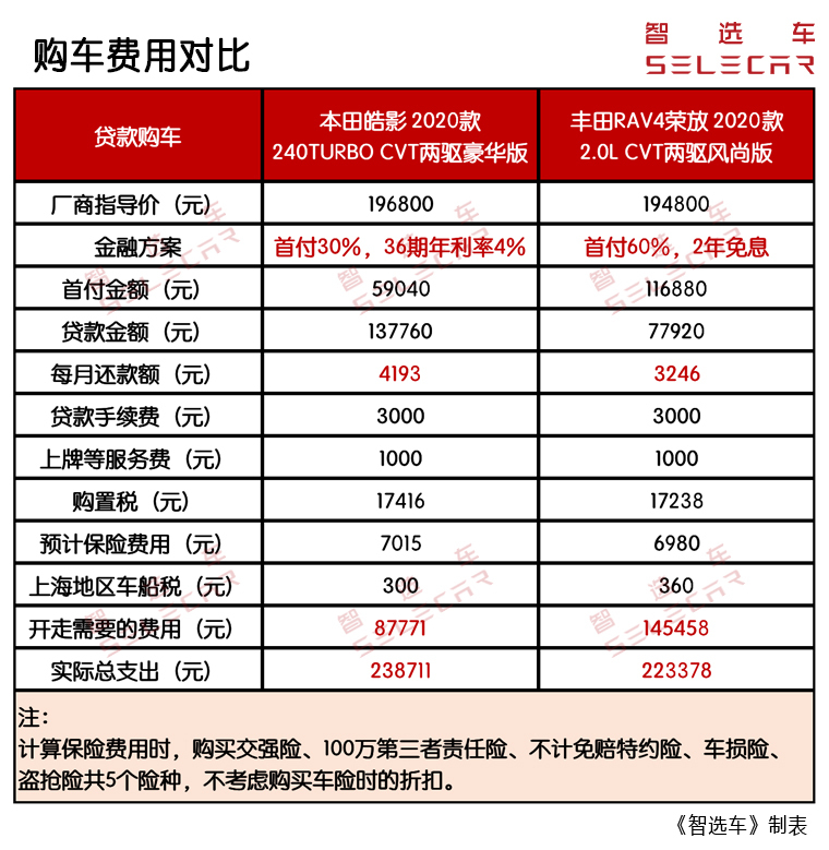 当红日系SUV购车、养车谁更省？本田皓影对比丰田RAV4荣放