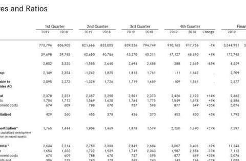 戴姆勒净利润暴跌超六成，“汽车发明者”陷转型困境