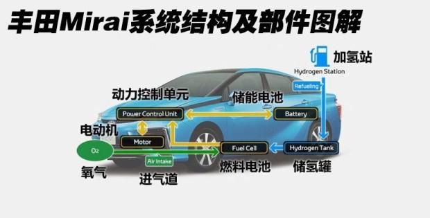 丰田发布第2代氢燃料电池车,续航超600km,国产新能源“末日”?