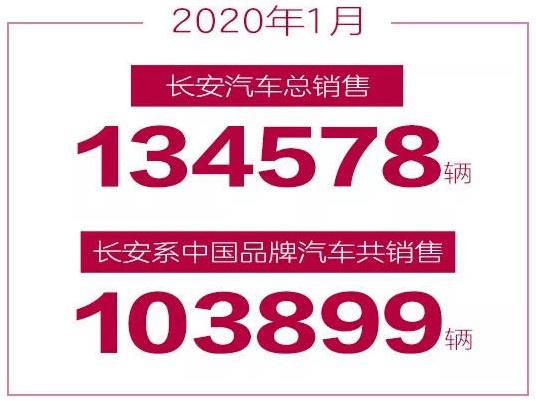 长安发布1月销量 :CS75系列再破2万,4款车型破万辆关口