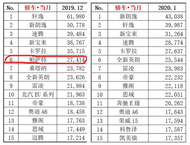 不是不报，时候未到，帕萨特终于顶不住了