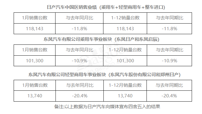 27家车企1月销量一览：自主品牌渐回暖，新能源车企持续走跌