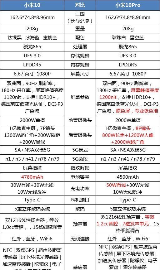 小米10pro摄像头参数,小米10摄像头参数 0)完全一致 屏幕分辨率,刷新率和屏幕材质完全一致 前置摄像头,屏下