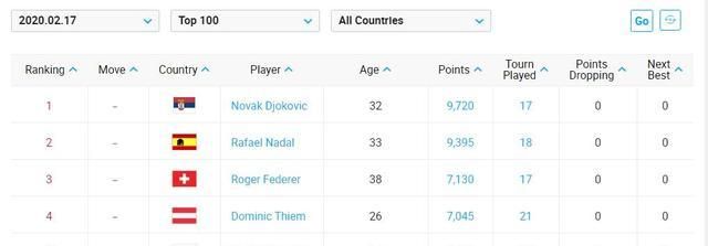 费德勒2020世界排名_福布斯全球运动员2020年收入排行,费德勒登顶詹姆斯