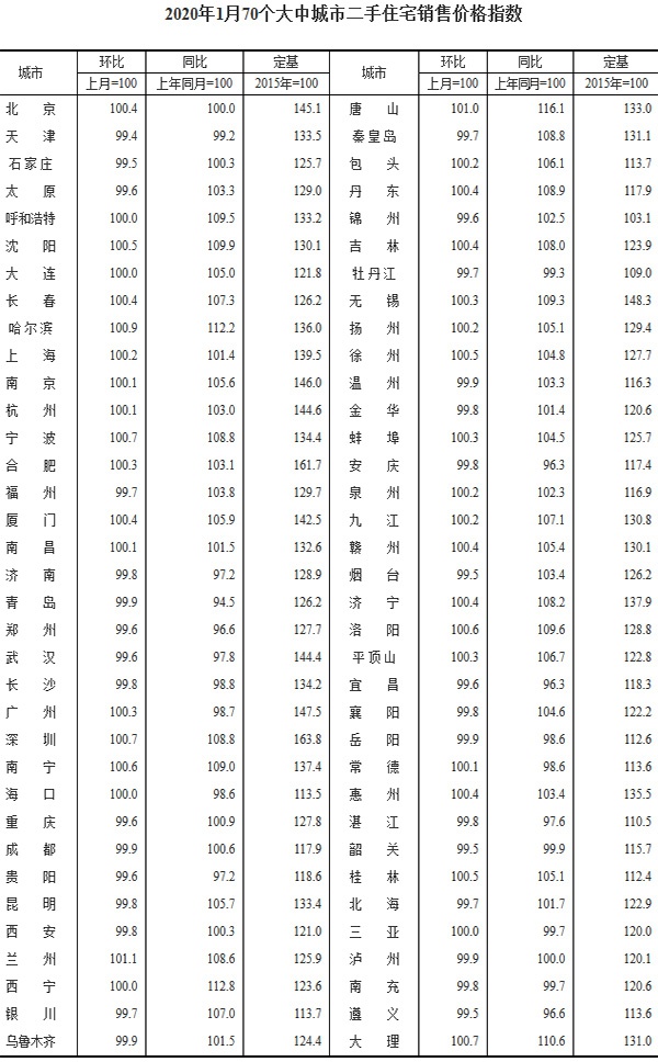 国家统计局：47城新房价格环比上涨，锦州涨幅领跑