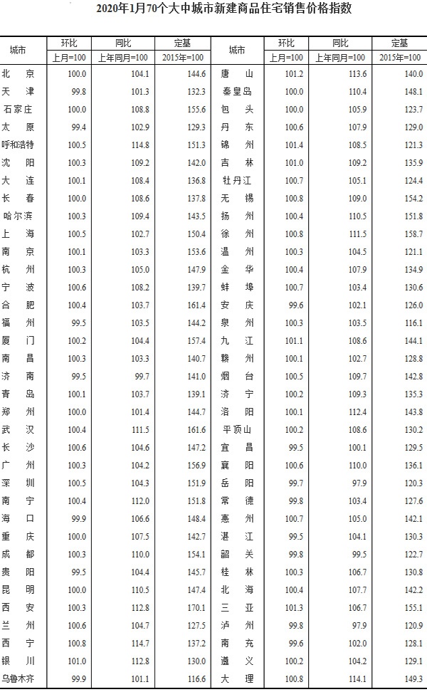 国家统计局：47城新房价格环比上涨，锦州涨幅领跑