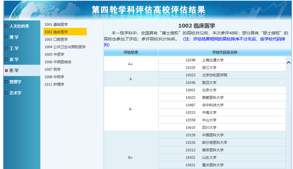 中国“临床医学”专业前十强，还是教育部的排名最权威