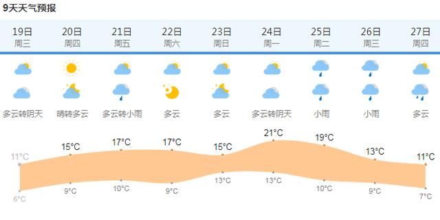快讯!上海中心气象台发布今(19日)起未来