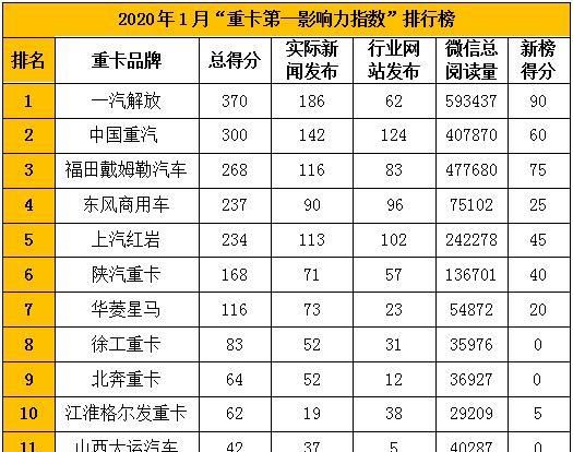 解放、重汽争第一!前五重新排位 2020重卡品牌影响力新年新气象