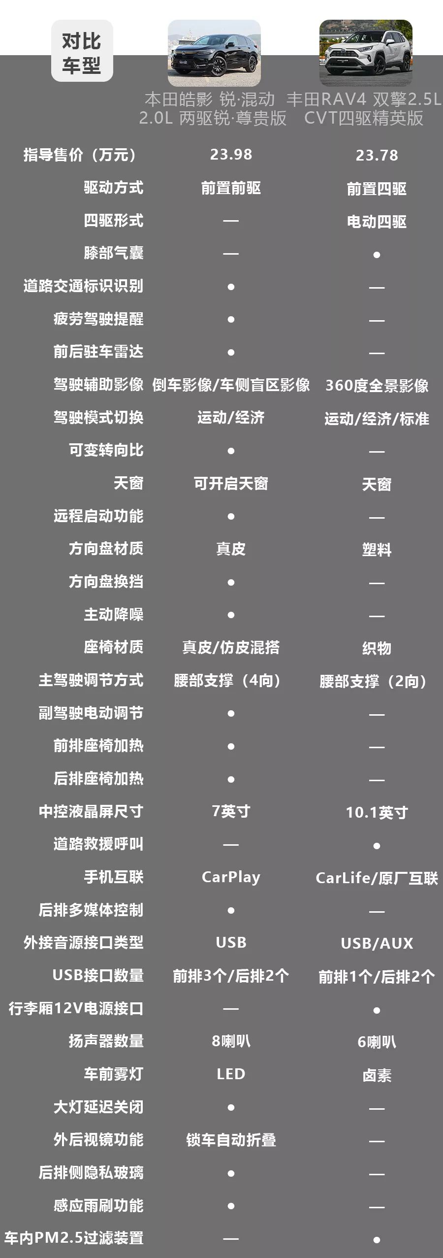 本田皓影对比丰田RAV4荣放,2款20万级日系热门紧凑型SUV怎么选