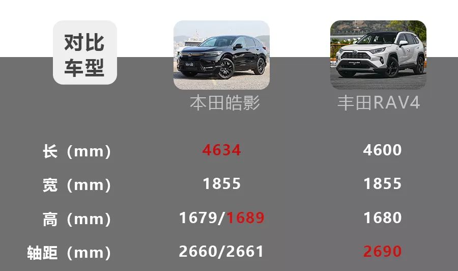 本田皓影对比丰田RAV4荣放,2款20万级日系热门紧凑型SUV怎么选