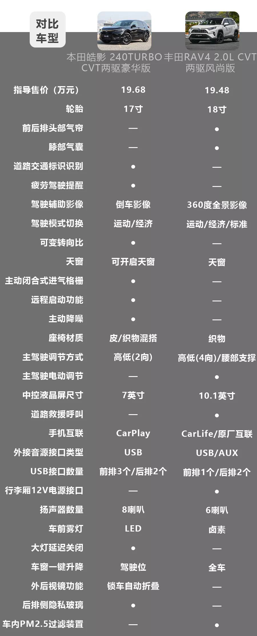 本田皓影对比丰田RAV4荣放,2款20万级日系热门紧凑型SUV怎么选