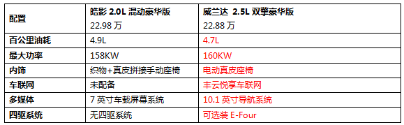 威兰达2月28日即将线上发布，配置吸引力远胜同级别车型