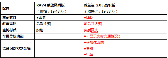 威兰达2月28日即将线上发布，配置吸引力远胜同级别车型