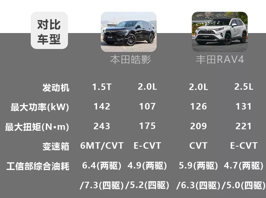 本田皓影对比丰田RAV4荣放,2款20万级日系热门紧凑型SUV怎么选
