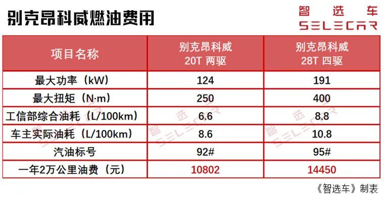 优惠3万起，别克昂科威1.5T和2.0T的购车、养车费用差多少？