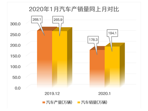 商务部：鼓励增加传统汽车限购指标促进消费