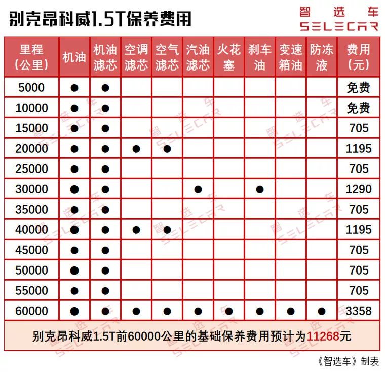 优惠3万起，别克昂科威1.5T和2.0T的购车、养车费用差多少？