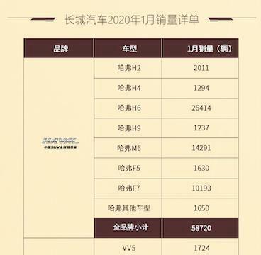 长城汽车迎2020年开门红，国内销量稳健增长海外战略提速进阶