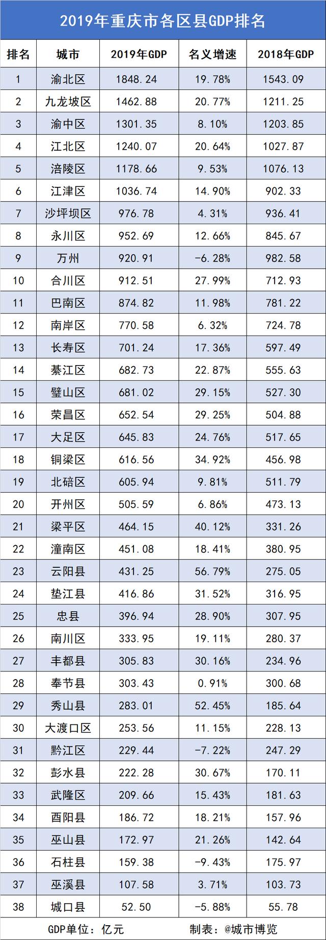 垫江县人均gdp2019_2019年重庆县区GDP排名渝北区超1800亿元居第一