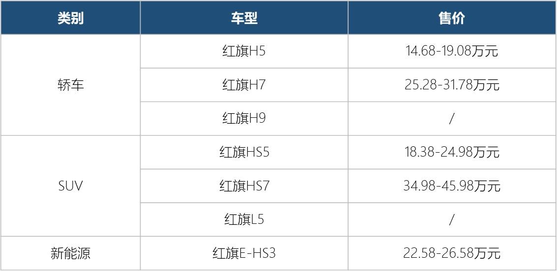1月销量涨幅超140%,将新推4款车型,红旗20万年销目标能完成吗?