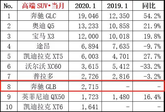 奔驰，当1.3T的GLB只卖2715台时，你怎么不想它要31.48万