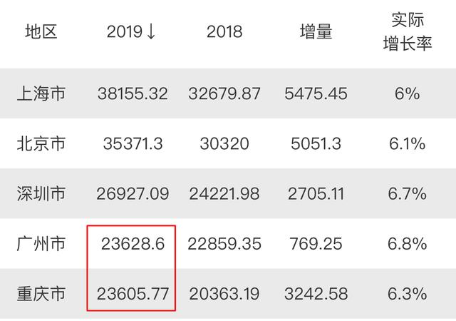 四大一线城市：上海、北京、深圳、广州的GDP差距究竟有多大呢？