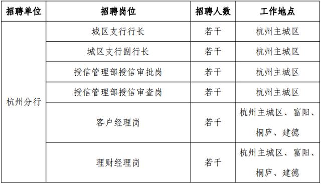 2020上海浦东发展银行杭州分行招聘公告