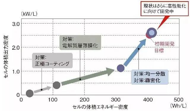 谁将主宰未来新能源汽车:氢燃料电池 or 固态锂电池?