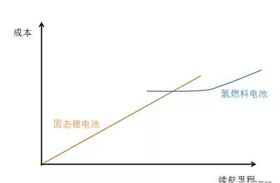 谁将主宰未来新能源汽车:氢燃料电池 or 固态锂电池?