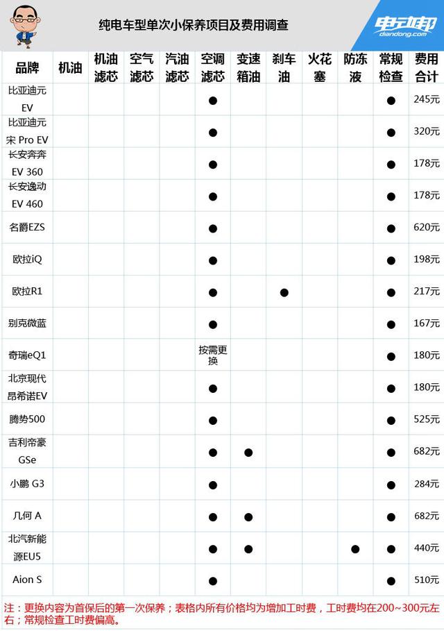 日均用车成本几分钱,电动车保养都需要注意哪些事项?