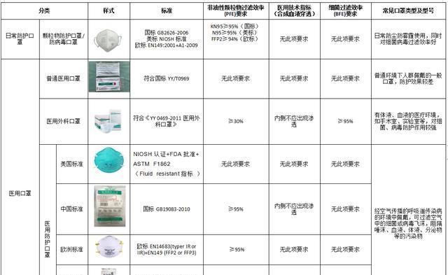 口罩知识知多少?小编带你一同正确认识和选择适合自己的口罩
