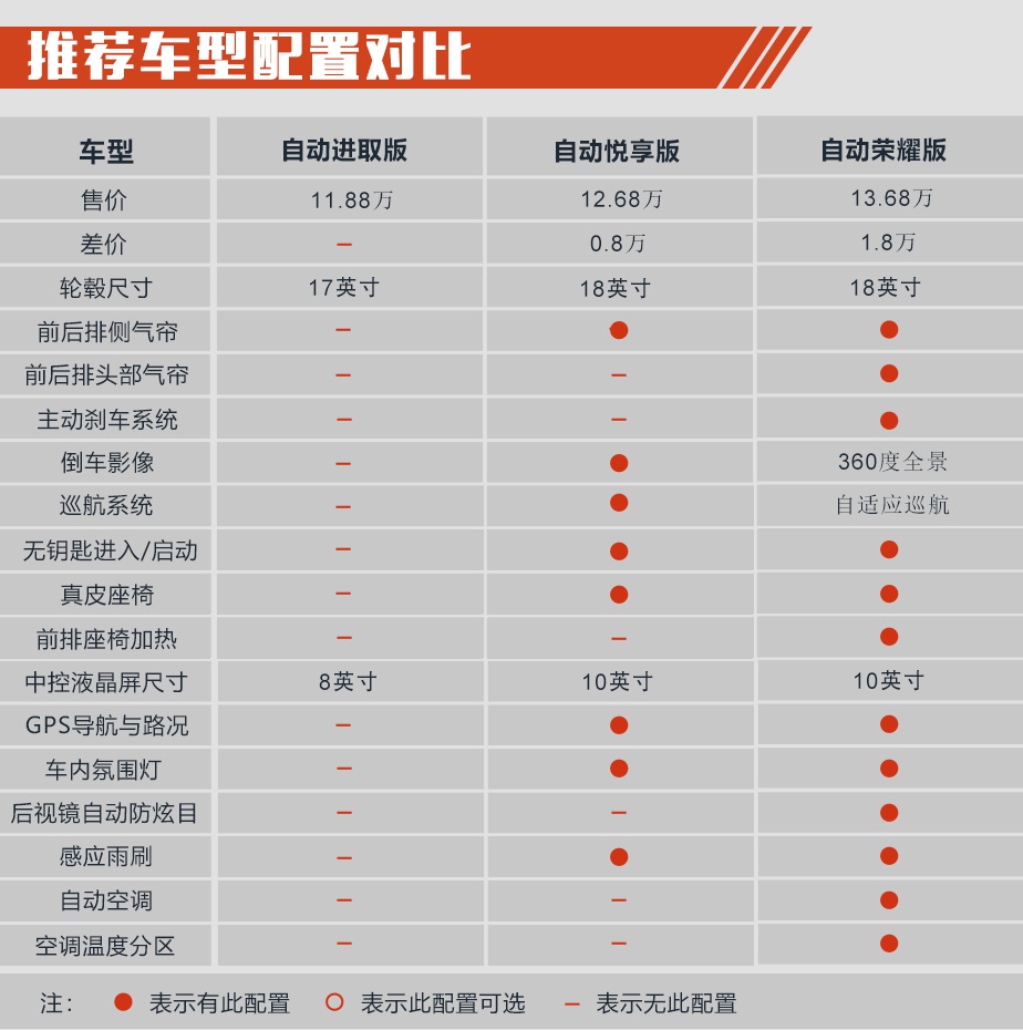 10万元合资中型SUV怎么选?捷达VS7购车手册