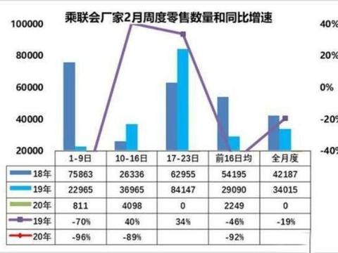 减税/补贴/取消限购/推迟国六 刺激汽车消费能否“救市”?