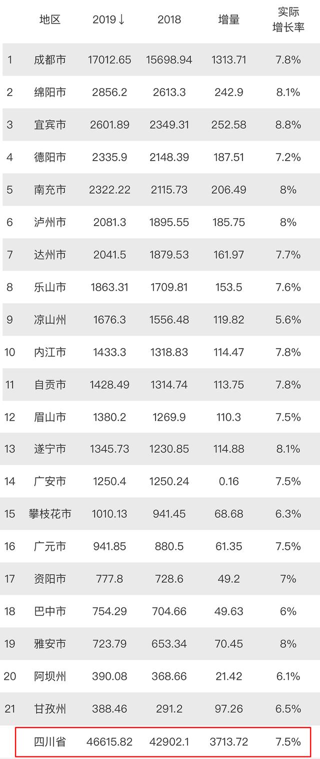 成都市gdp已占据四川省的36.5,远超其他各市,这原因是什么呢