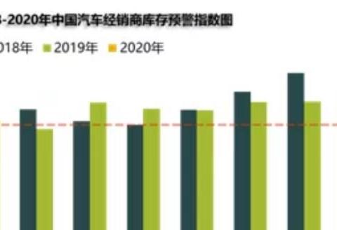 形势严峻，1月汽车经销商库存预警指数重新飙至62.7%！