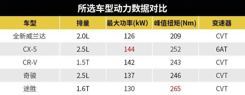 两种动力、三套四驱，全新威兰达实力几何？