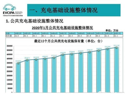 全国1月充电桩数量新增2.4万台，车桩比约为3:1